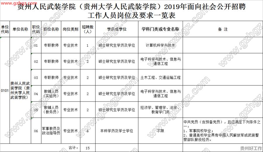 贵州人民武装学院(贵州大学人民武装学院)2019年面向社会公开招聘工作