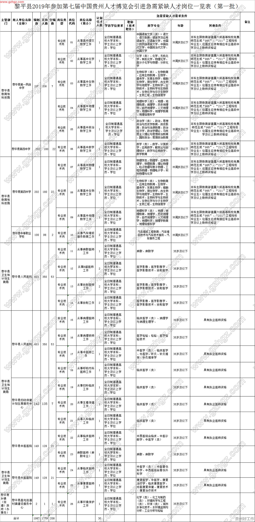 黎平县2019年参加第七届中国贵州人才博览会引进急需