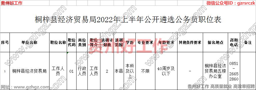 桐梓县经济贸易局2022年上半年公开遴选公务员公告