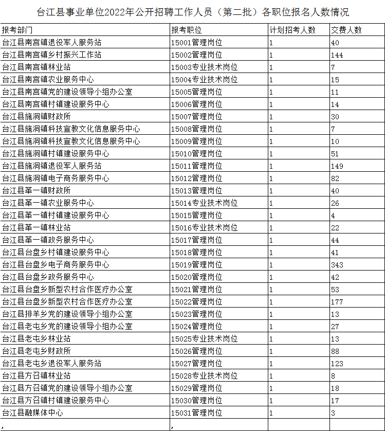 台江县事业单位2022年公开招聘工作人员（第二批）各职位报名人数情况公布