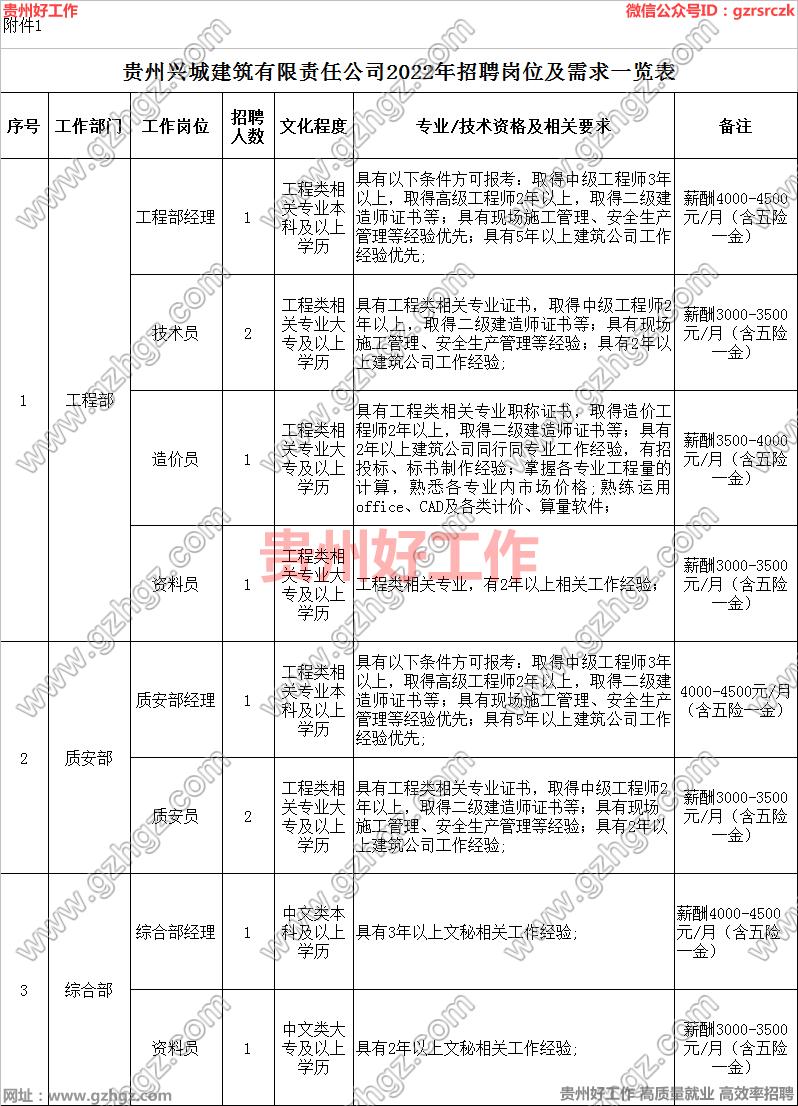 贵州兴城建筑有限责任公司2022年公开招聘方案 