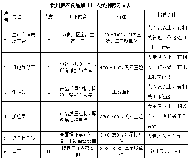 贵州威农食品有限公司2022年招聘方案
