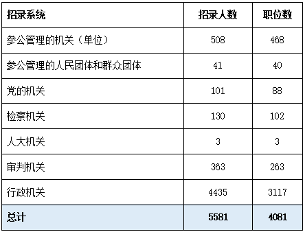 2023年貴州省公務員考試職位分析：招錄5581人 漲幅近44.36%