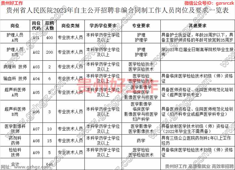 贵州省人民医院2023年自主公开招聘非编合同制工作人员公告（第一批）