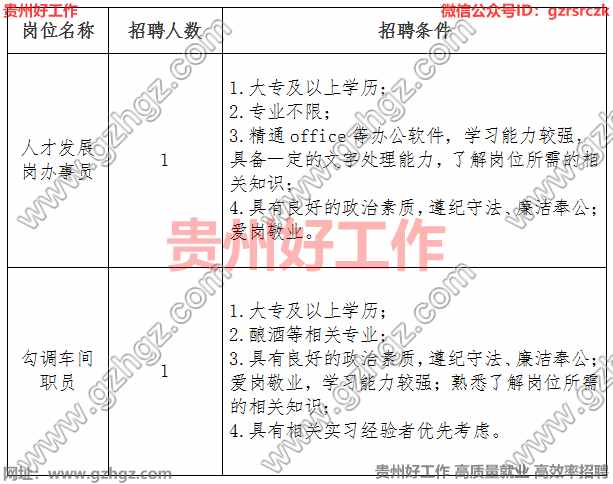 2023年度贵州省国有企业专场招聘会贵州筑春酒业有限责任公司招聘公告