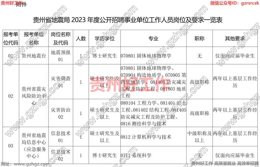 貴州省地震局2023年度公開招聘事業單位工作人員公告