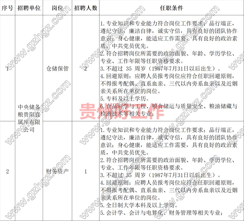 中國儲備糧管理集團有限公司貴州分公司2023年社會招聘公告