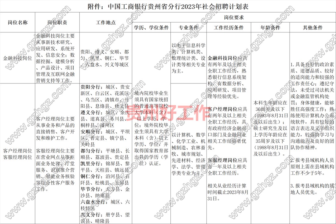 中國工商銀行貴州省分行2023年度社會招聘公告