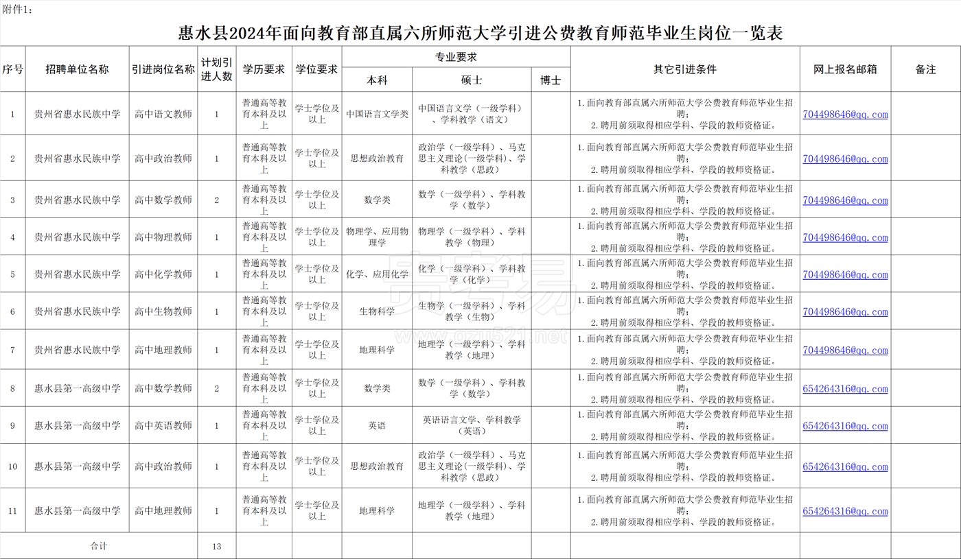惠水县2024年面向六所部属师范大学公开引进公费教育师范毕业生公告
