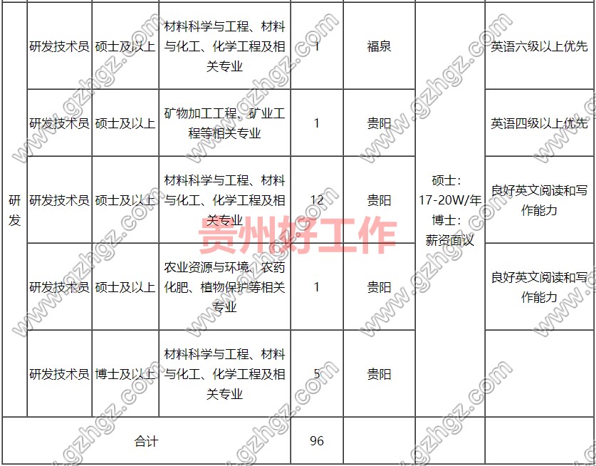 瓮福(集团)有限责任公司2023年招聘启事(四)