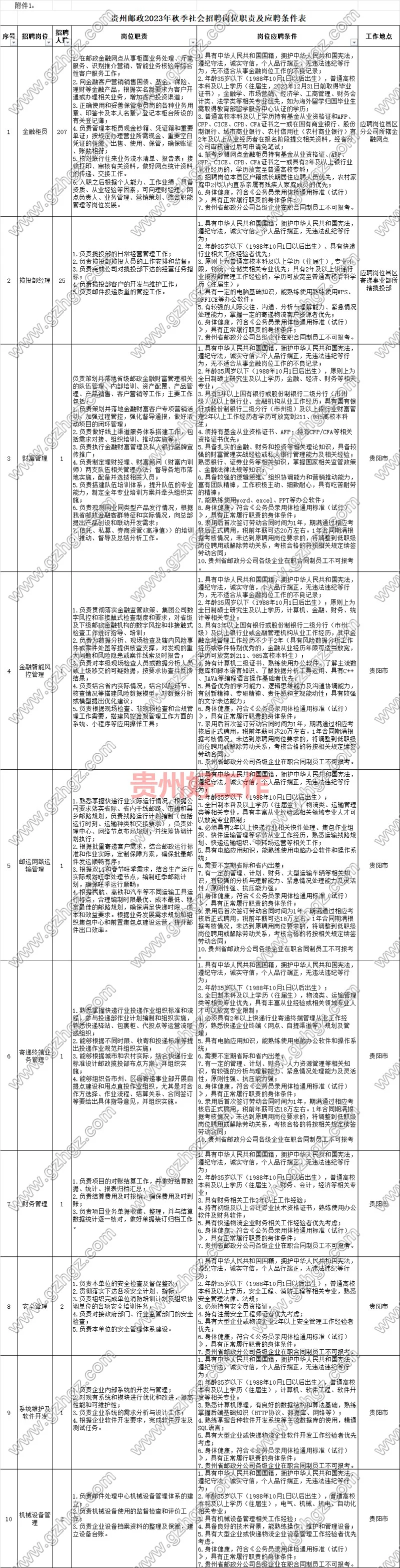 中國郵政集團有限公司貴州省分公司2023年秋季社會招聘啟事