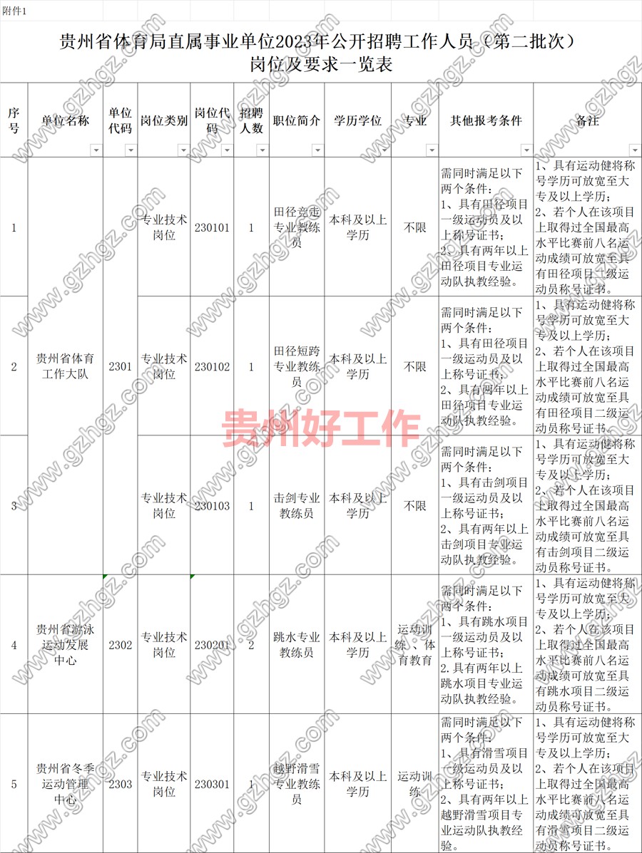 贵州省体育局直属事业单位2023年公开招聘工作人员(第二批次)方案