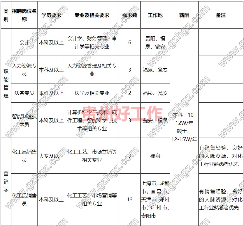 瓮福(集团)有限责任公司2023年招聘启事(四)