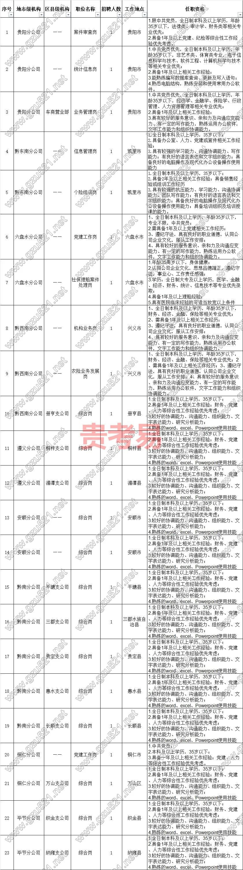 中國人民財產保險股份有限公司貴州省分公司2023年四季度社會招聘公告