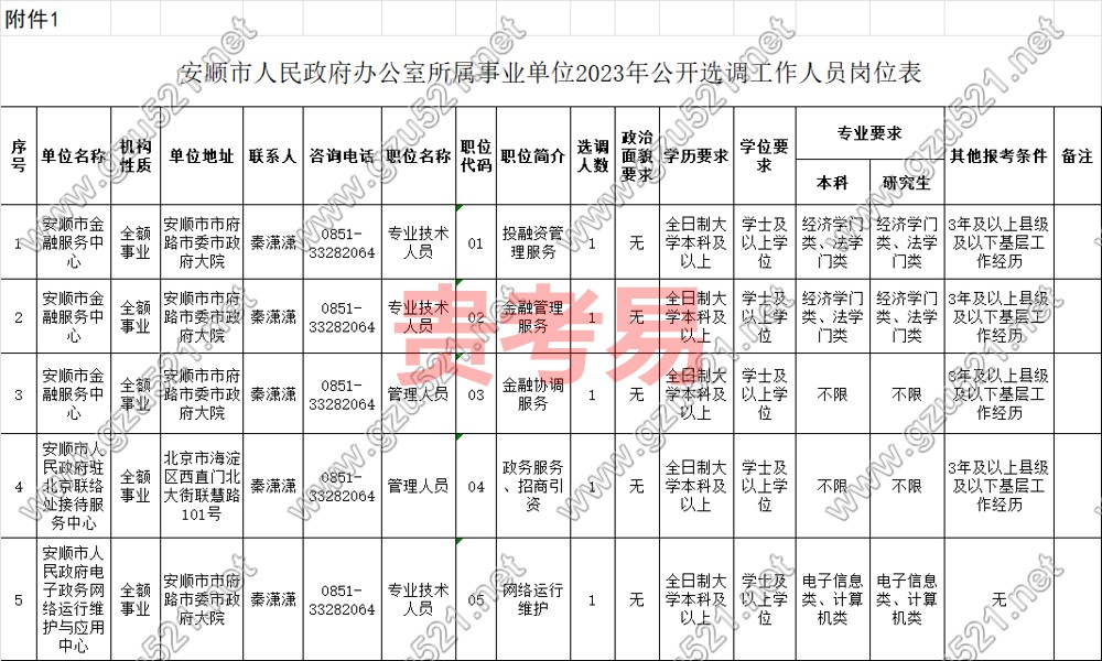 安顺市人民政府办公室所属事业单位2023年公开选调工作人员公告
