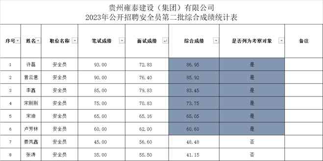 贵州雍泰建设(集团)有限公司2023年招聘安全员第一批聘用名单、第二批综合成绩及进入考察名单公示