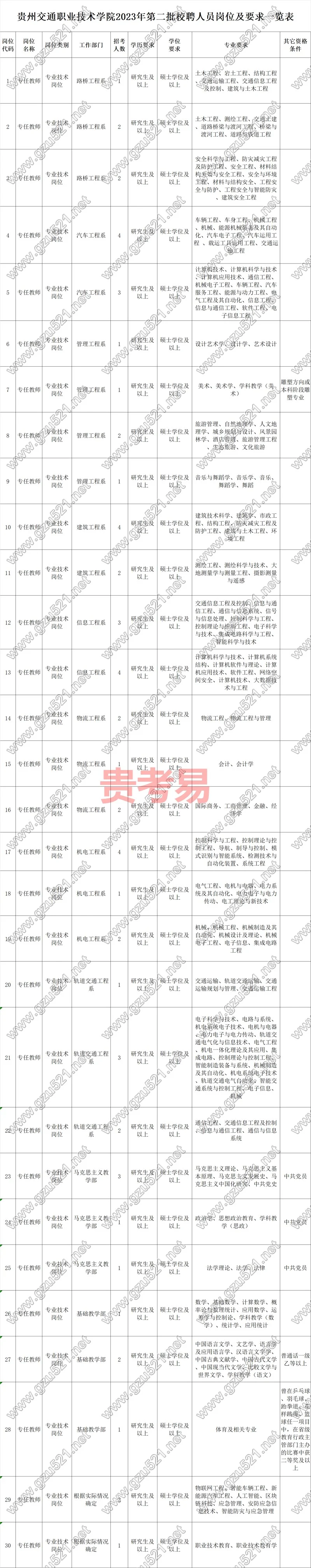 贵州交通职业技术学院2023年第二批专任教师(编制外)公开招聘方案