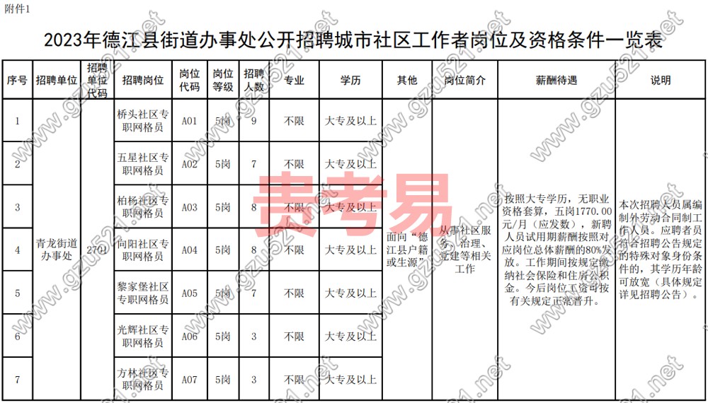 2023年德江县街道办事处公开招聘城市社区工作者简章