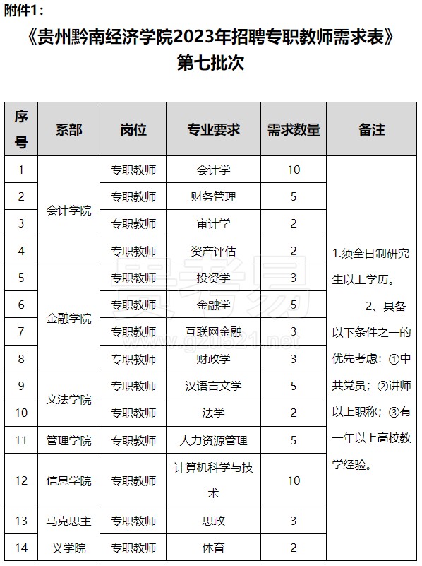 貴州黔南經濟學院2023年第七批次招聘公告