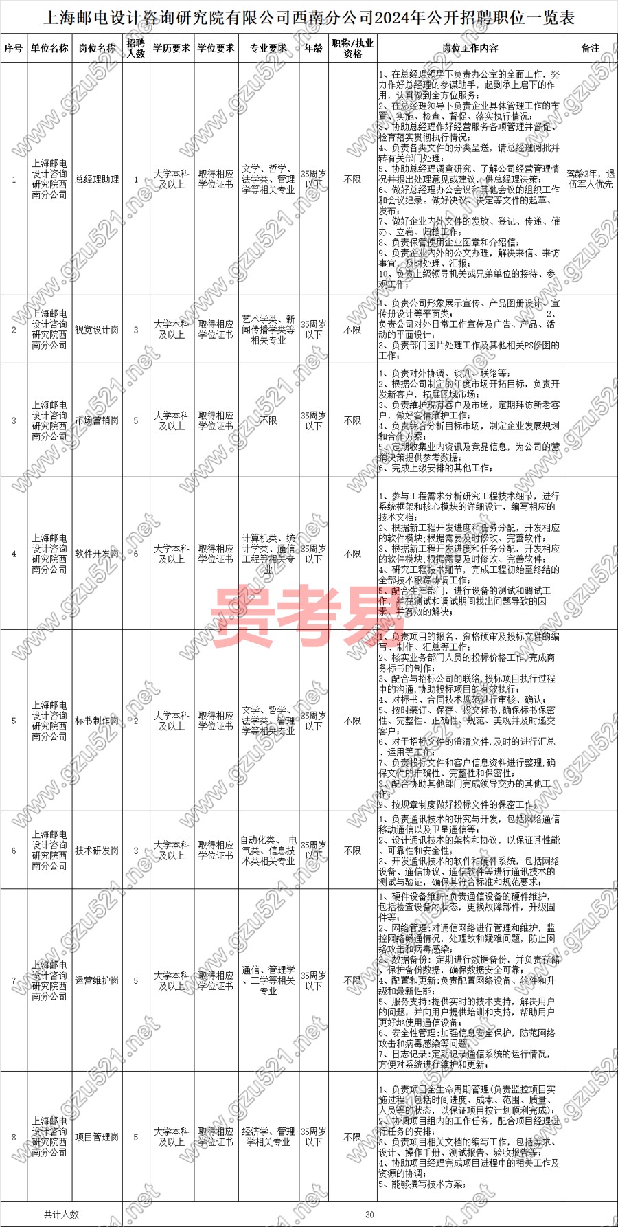 上海郵電設計咨詢研究院有限公司西南分公司2024年公開招聘公告