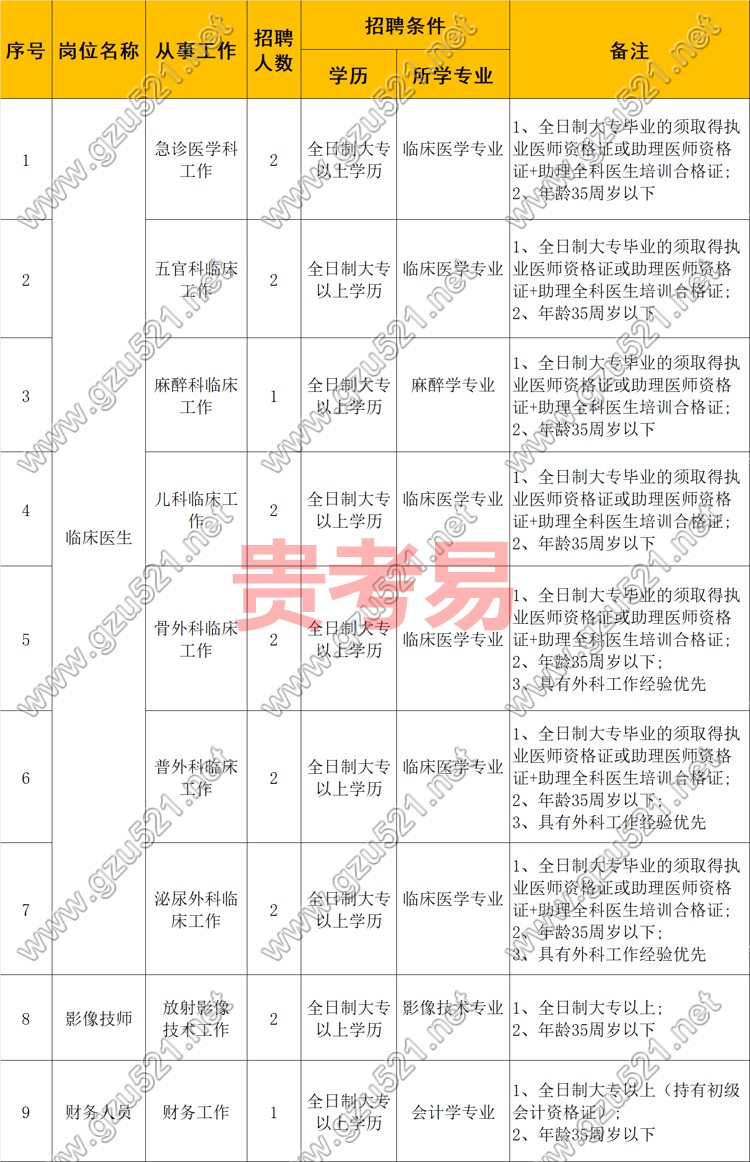 黃平縣人民醫院2024年1月自主公開招聘公告