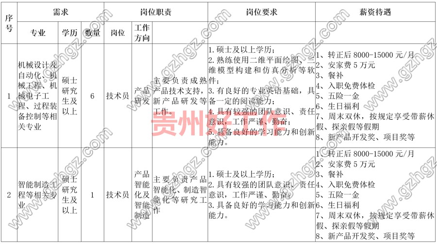 贵州高峰石油机械股份有限公司2023年招聘简章