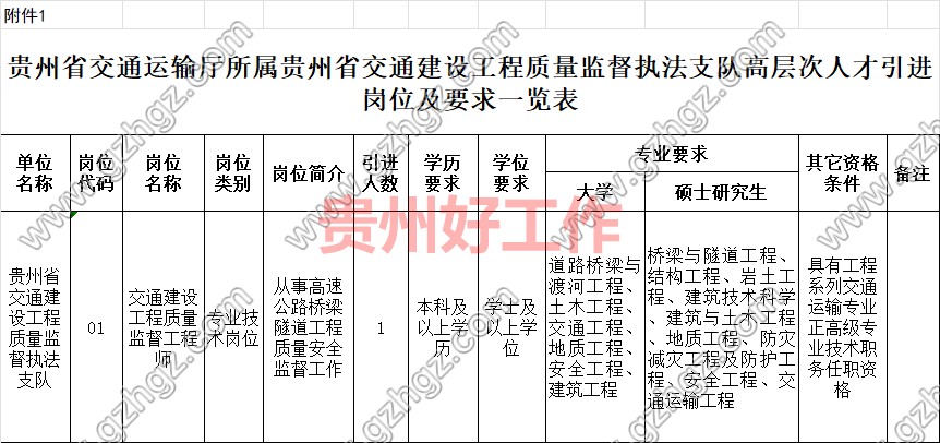贵州省交通运输厅所属贵州省交通建设工程质量监督执法支队2023年高层次人才引进工作方案
