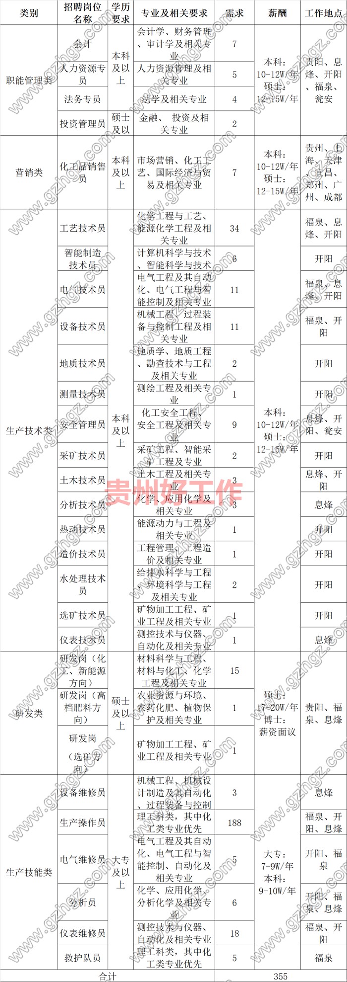贵州磷化(集团)有限责任公司2023年秋季招聘启事