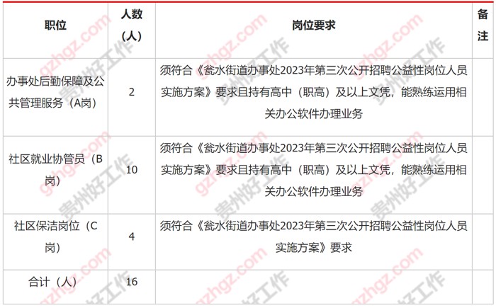 瓮安县瓮水街道2023年第三次公开招聘公益性岗位人员实施方案