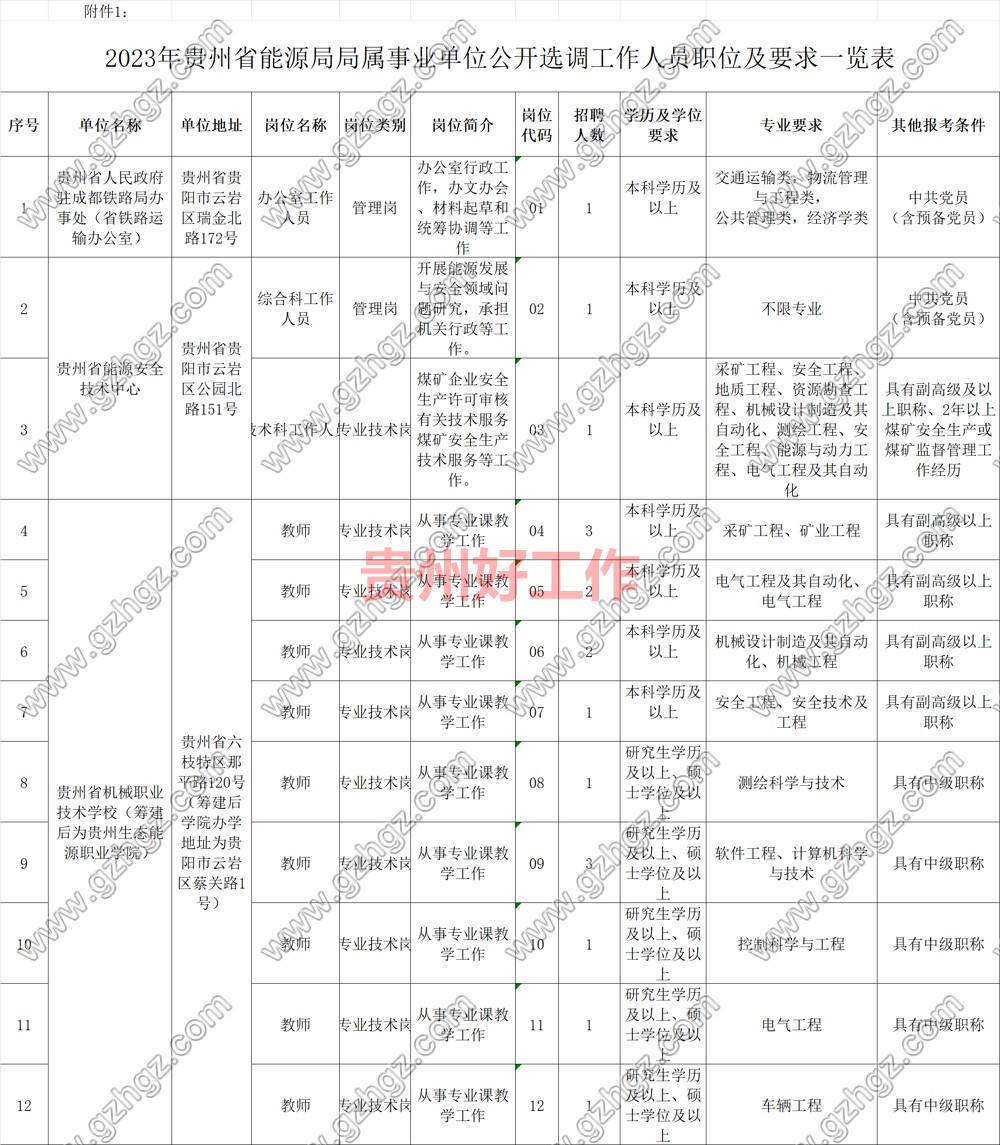 2023年贵州省能源局局属事业单位公开选调工作人员公告